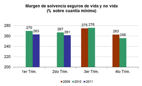 Margen de solvencia seguros de vida y no vida Margen de solvencia seguros de vida y no vida