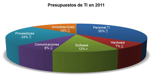 Presupuesto de TI en 2011 Presupuesto de TI en 2011