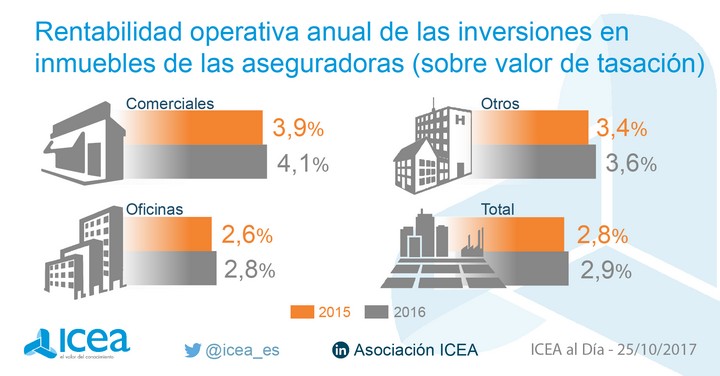 Rentabilidad Rentabilidad operativa anual de las inversiones en inmuebles de las aseguradoras (sobre valor de tasación)