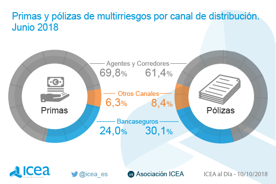 Primas y pólizas de multirriesgos por canal de distribución