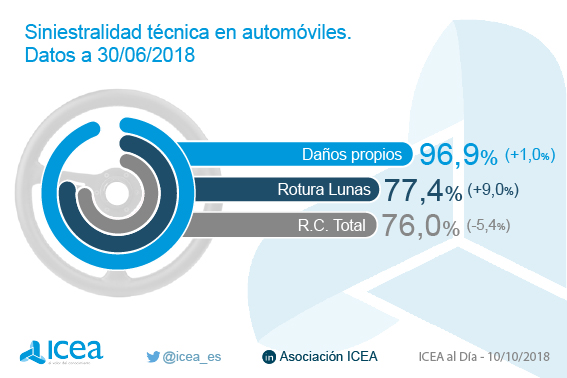 Siniestralidad en automóviles