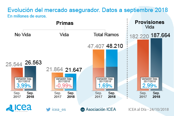 Evolución del sector