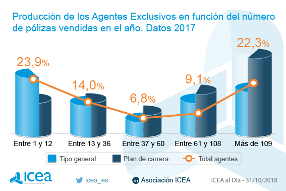 Producción de los agentes exclusivos