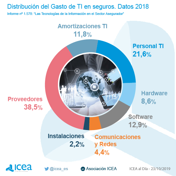 Costes de TI por elemento