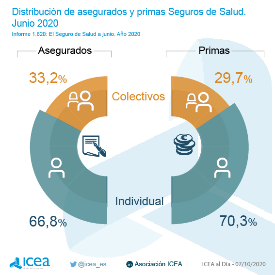 Número de asegurados y volumen de primas por pólizas individuales y colectivas