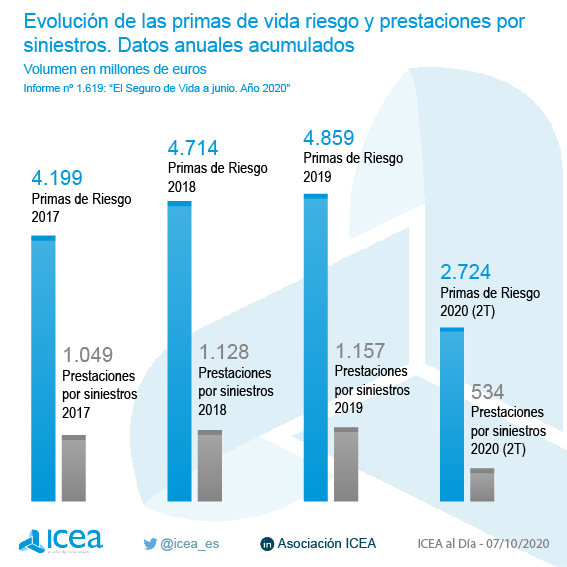 Evolución de las primas de vida riesgo y prestaciones por siniestros