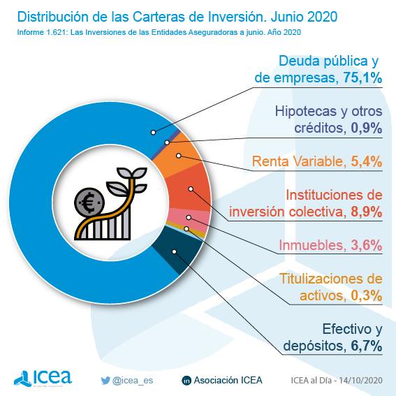 Distribución de cartera