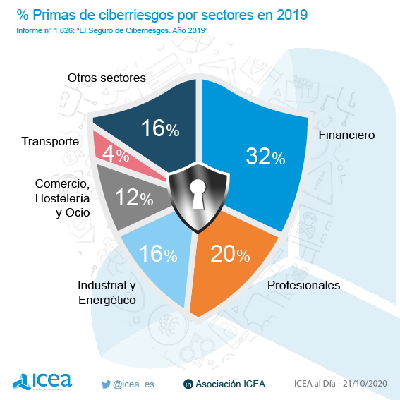 Primas de ciberriesgos por sectores