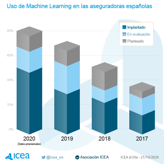Uso de Machine Learning en las aseguradoras españolas