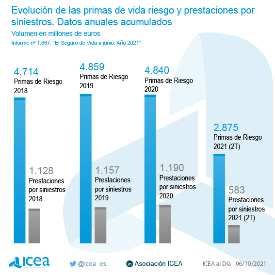 Evolución de las primas de vida riesgo y prestaciones por siniestros