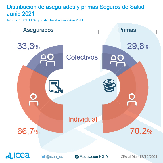 Distribución Asegurados y Primas