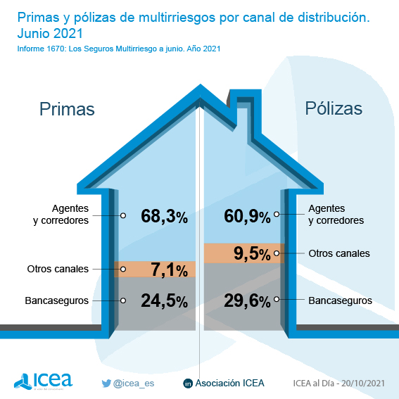 Primas y pólizas de multirriesgos por canal de distribución