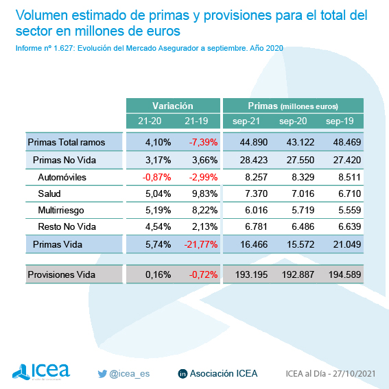 Evolución del sector