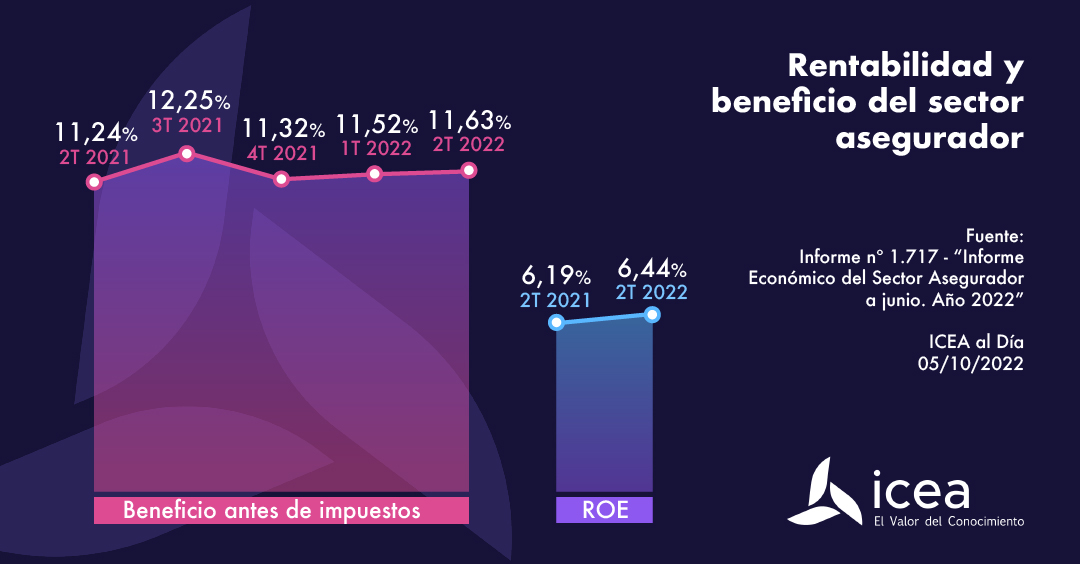 Rentabilidad y beneficio del sector asegurador a junio de 2022