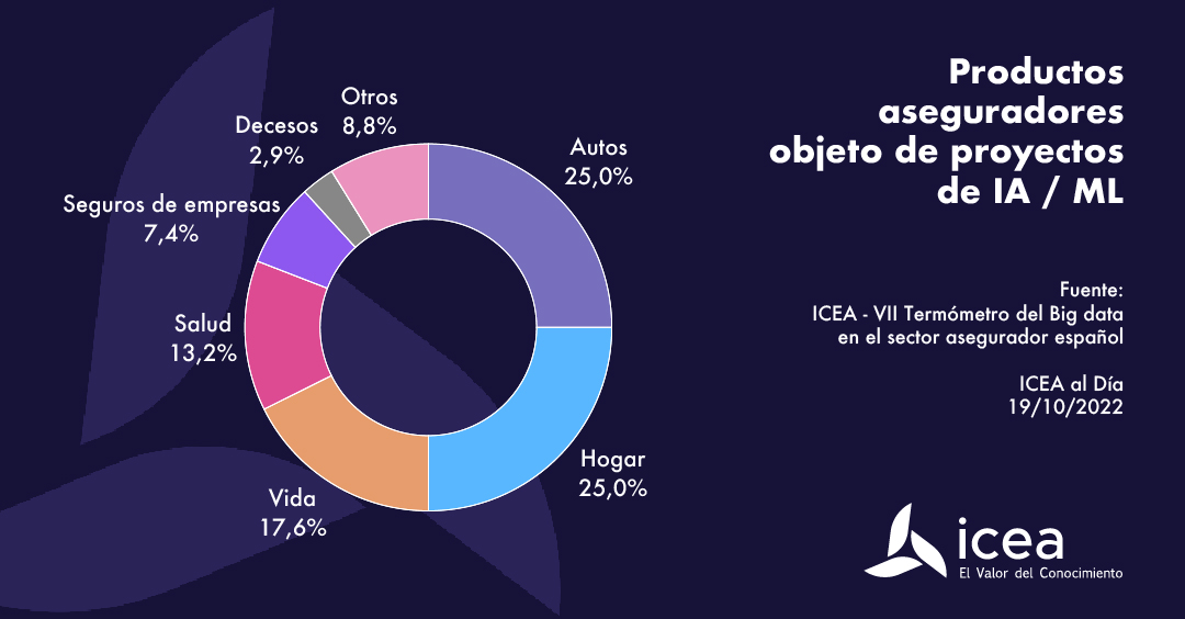 Productos aseguradores objeto de proyectos de IA/ML