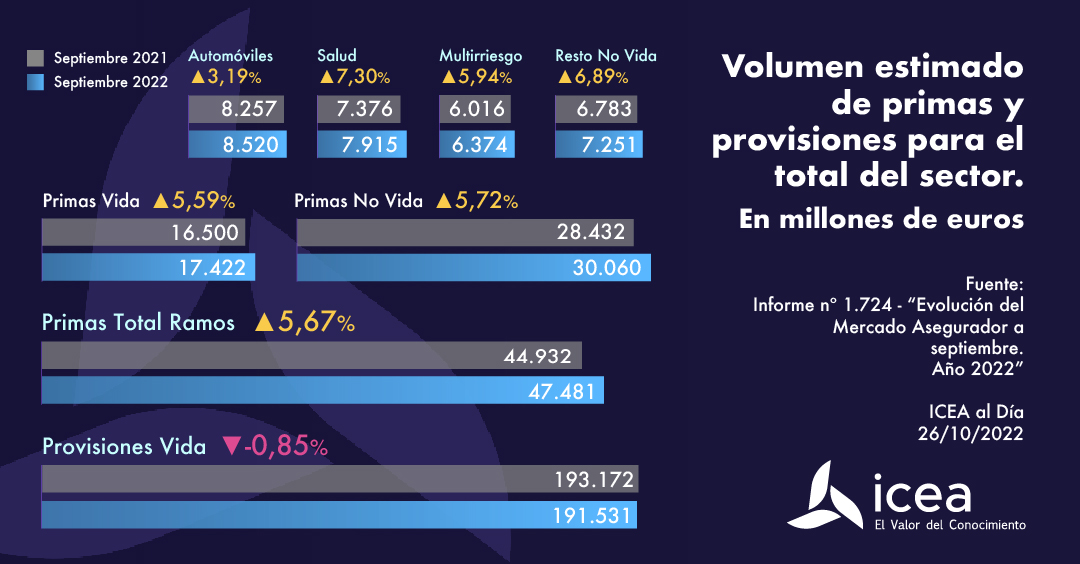 Volumen estimado de primas y provisiones para el total del sector