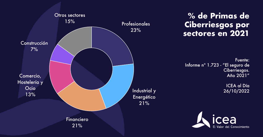 Primas de ciberriesgos por sectores