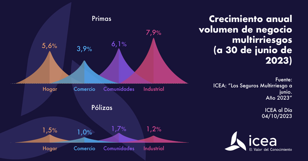 Crecimiento anual volumen de negocio multirriesgos a 30 de junio de 2023