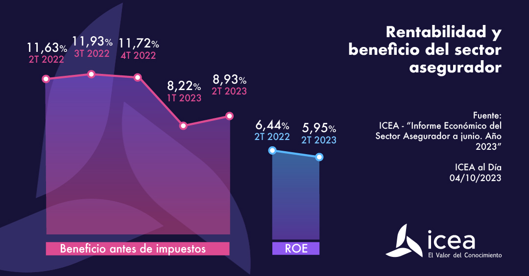 Rentabilidad y beneficio del sector asegurador