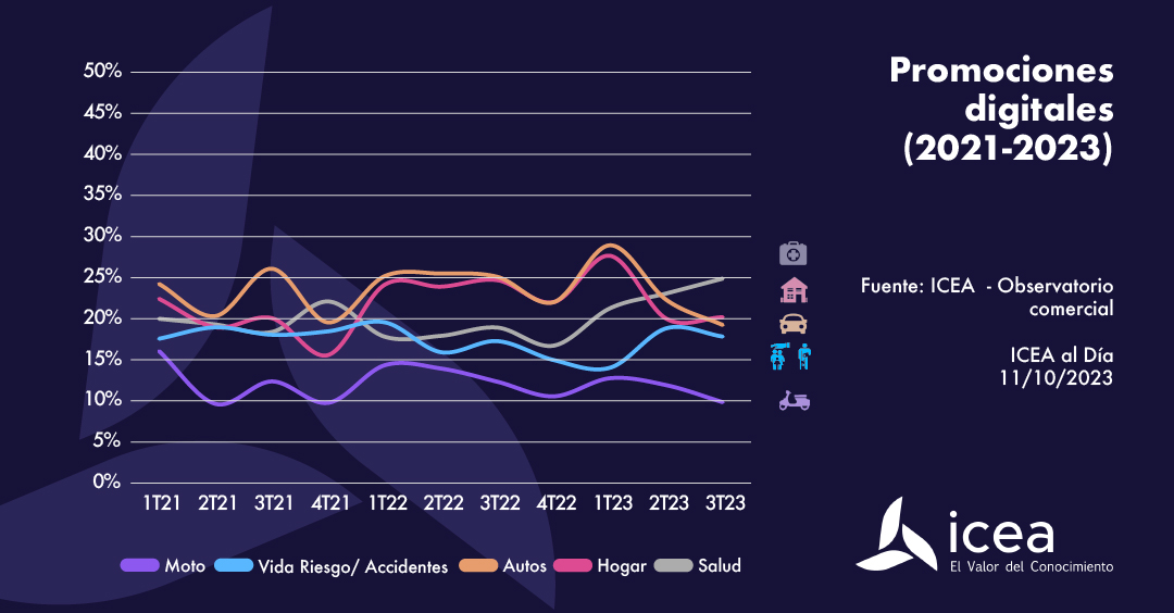 Promociones digitales de 2021 a 2023