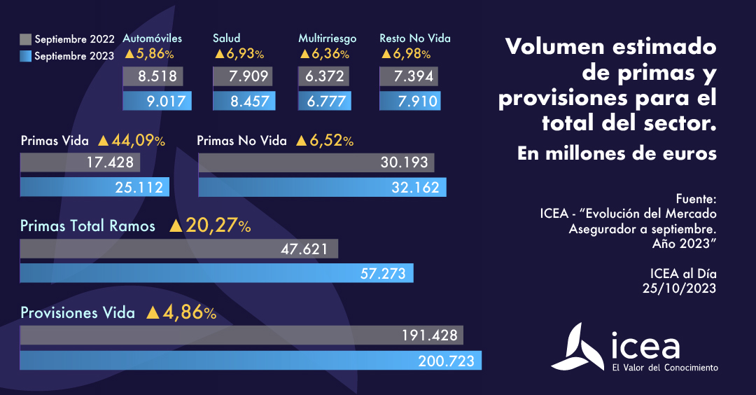 Volumen estimado de primas y provisiones para el total del sector