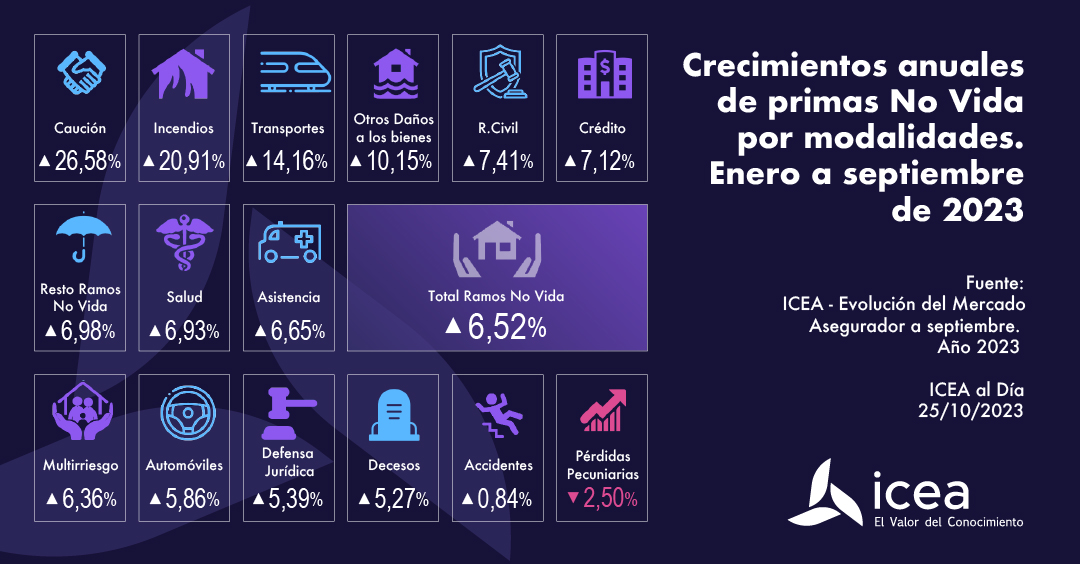 Crecimientos anuales de primas No Vida por modalidades