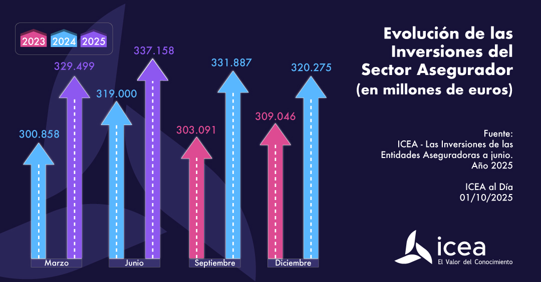 Evolución de las inversiones