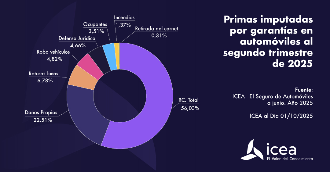 Primas de automóviles a junio 2025