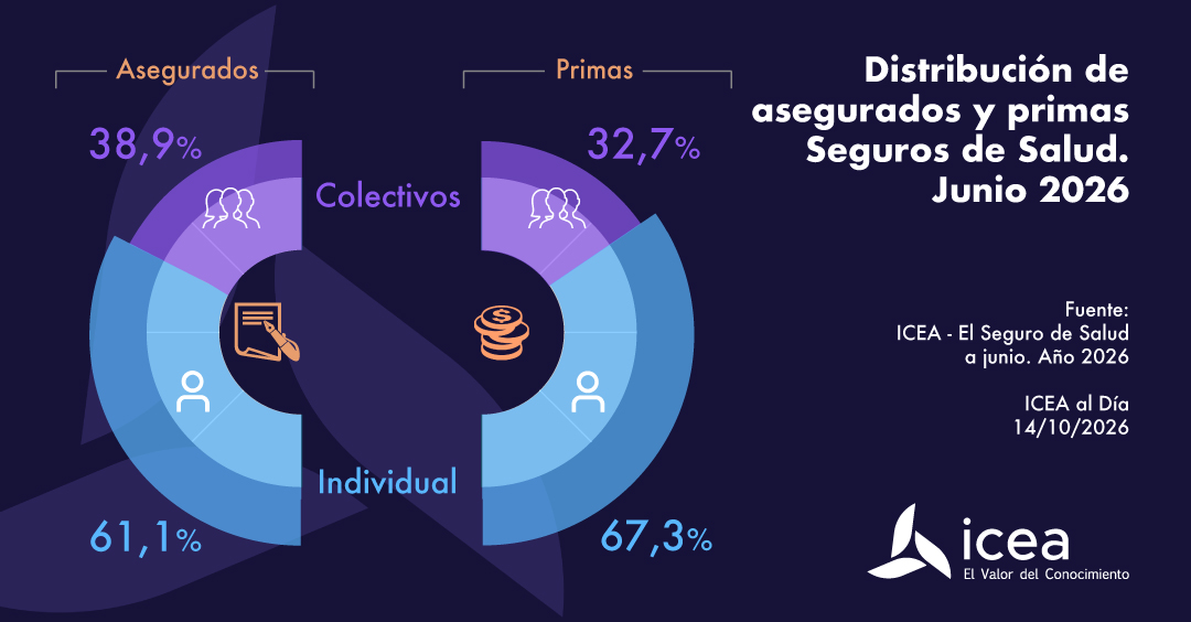 Distribución de asegurados y primas seguros de salud