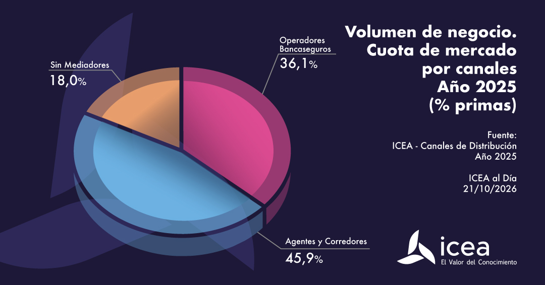Volumen de negocio. Cuota de mercado por canales