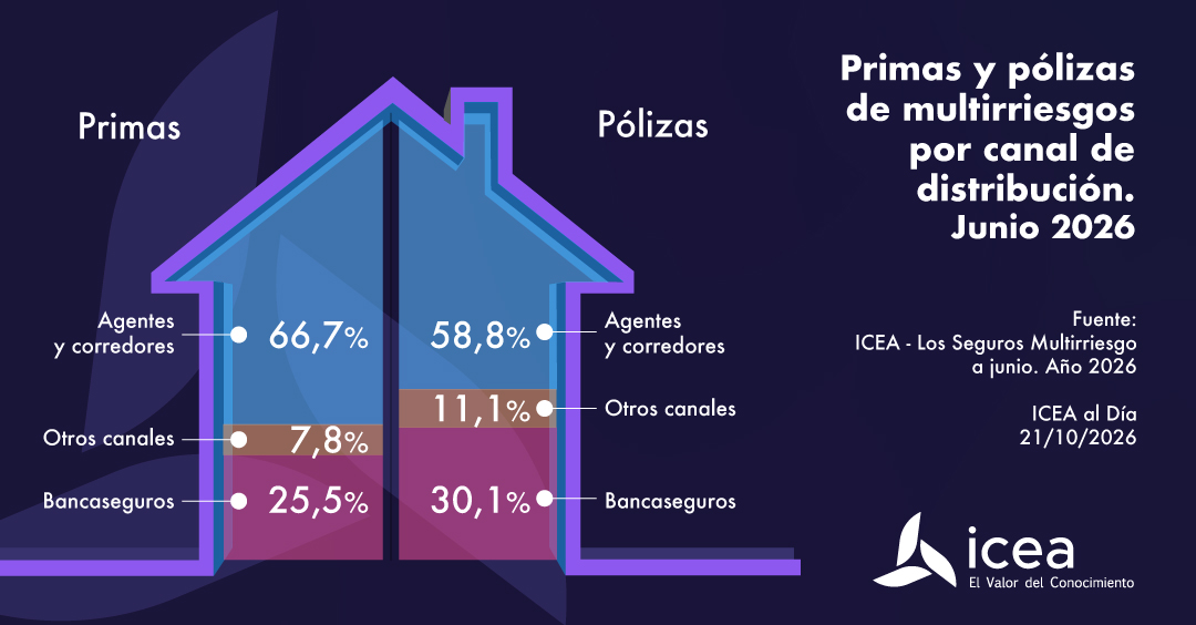 Primas y pólizas de multirriesgo por canal de distribución