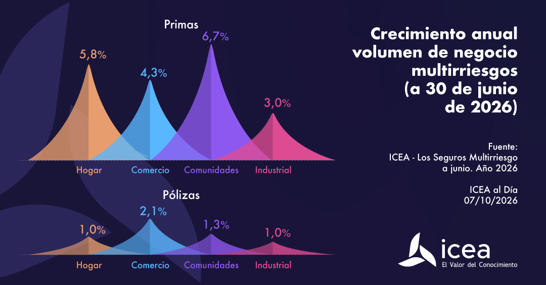 Crecimiento anual volumen de negocio multirriesgos