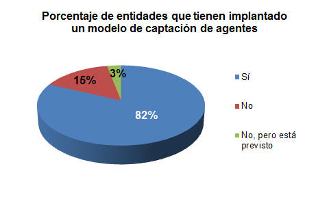 Porcentaje de entidades que tienen implantado un modelo de captación de negocio Porcentaje de entidades que tienen implantado un modelo de captación de negocio