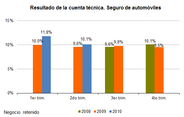 Resultado de la cuenta técnica. Seguro de automóviles Resultado de la cuenta técnica. Seguro de automóviles