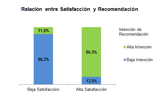 Relación entre Satisfacción y Recomendación Relación entre Satisfacción y Recomendación