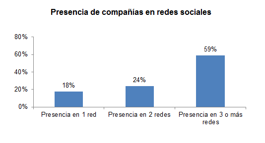 Presencia de compañías en redes sociales Presencia de compañías en redes sociales
