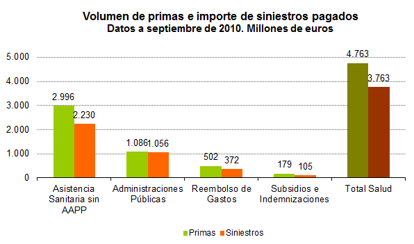 Volumen de primas e importe de siniestro pagados. Datos a septiembre de 2010. Millones de euros Volumen de primas e importe de siniestro pagados. Datos a septiembre de 2010. Millones de euros