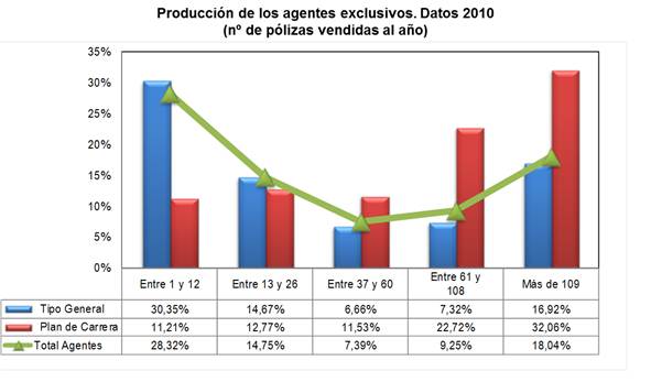 Producción de los agentes exclusivos. Datos 2010 (nº de pólizas vendidas al año) Producción de los agentes exclusivos. Datos 2010 (nº de pólizas vendidas al año)