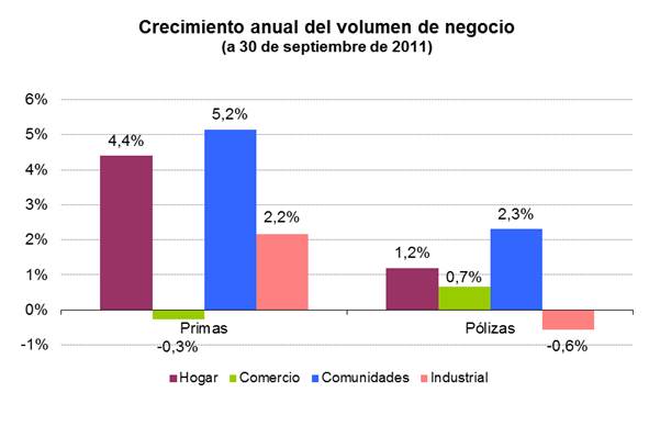 Crecimiento anual del volumen de de negocio (a 30 de septiembre de 2011) Crecimiento anual del volumen de de negocio (a 30 de septiembre de 2011)