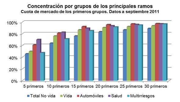 Concentración por grupos de los principales ramos. Cuota del mercado de los primeros grupos. Datos a septiembre 2011 Concentración por grupos de los principales ramos. Cuota del mercado de los primeros grupos. Datos a septiembre 2011