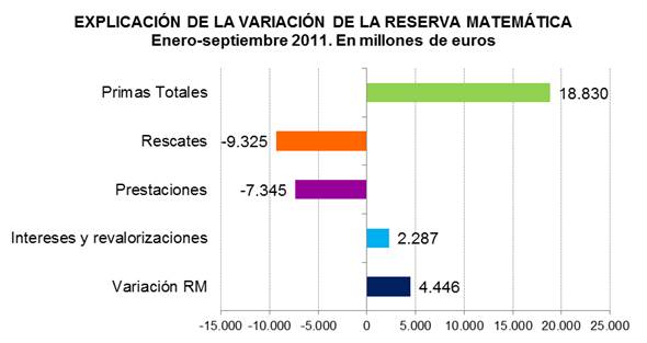 Explicación de la variación de la reserva matemática. Enero - septiembre 2011. En millones de euros Explicación de la variación de la reserva matemática. Enero - septiembre 2011. En millones de euros