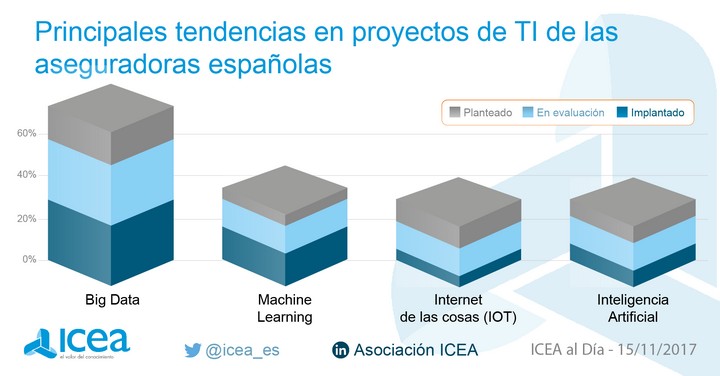 Principales tendencias de TI