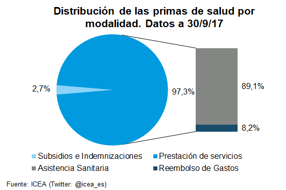 Volumen de primas del seguro de salud. Datos a septiembre de 2017