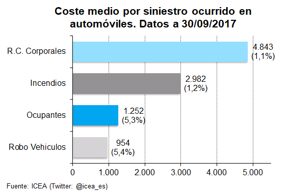 Coste medio del siniestro de automóviles por garantías