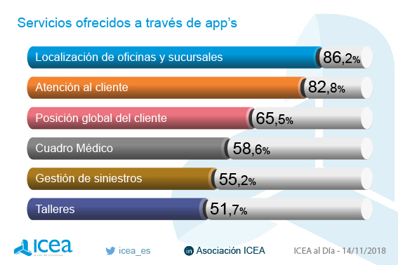 Servicios ofrecidos a través de las app's