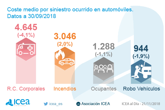 Coste medio del siniestro de automóviles por garantías