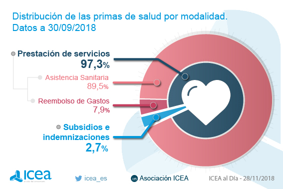 Volumen de primas del seguro de salud. Datos a septiembre de 2018