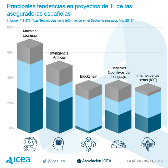 Principales tendencias de TI