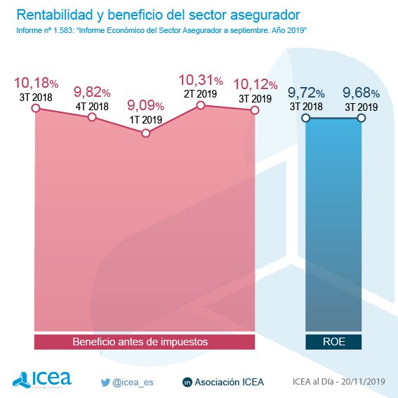 Rentabilidad y beneficio