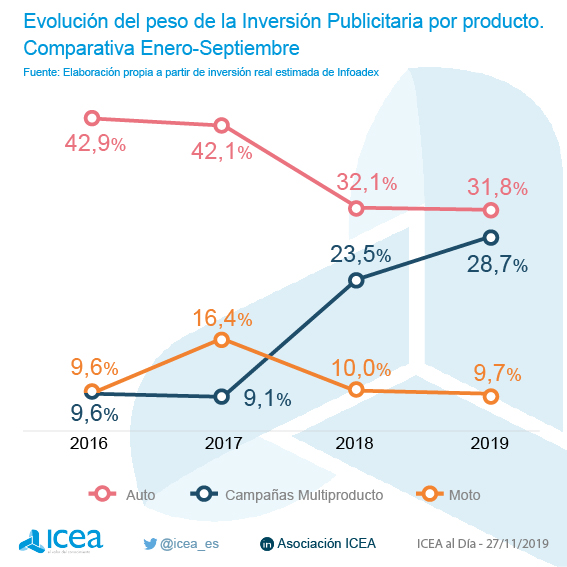 Inversión publicitaria en el sector asegurador